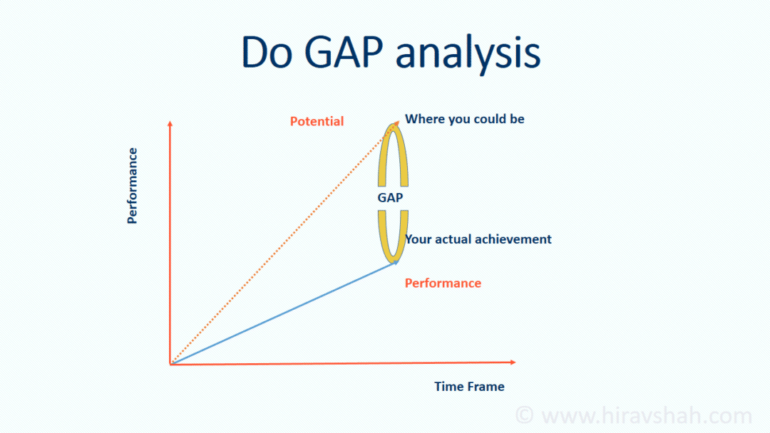Gap Analysis is meant to focus on "getting to the other side".