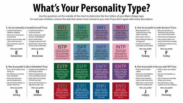 What is the purpose of the Myers-Briggs test